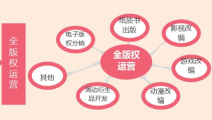 以IP版权为支点，如何撬动整个产业链？——聚焦动漫游戏开发